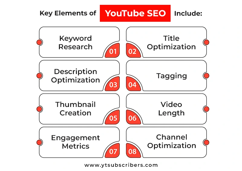 Key elements of YouTube SEO include