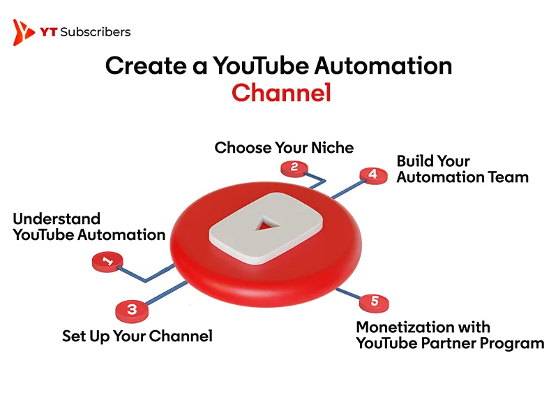 How to Create a YouTube Automation Channel